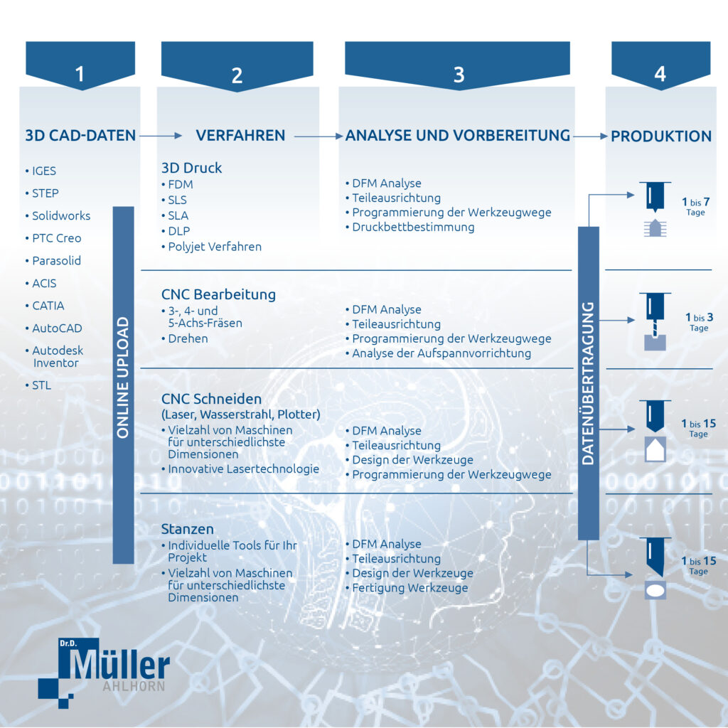 Digitaler Verarbeiter