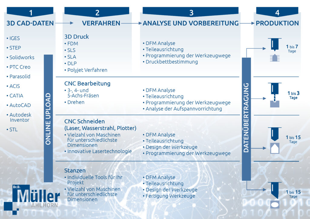 Digitaler Verarbeiter