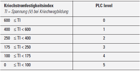 , Elektrische Eigenschaften der Lexan-Folien Elektrische Eigenschaften der Lexan-Folien