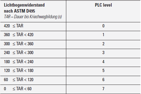 , Elektrische Eigenschaften der Lexan-Folien Elektrische Eigenschaften der Lexan-Folien