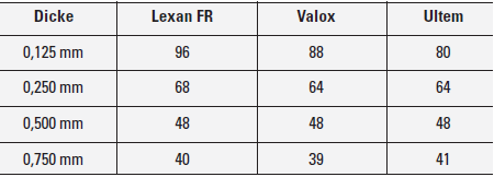 , Elektrische Eigenschaften der Lexan-Folien Elektrische Eigenschaften der Lexan-Folien